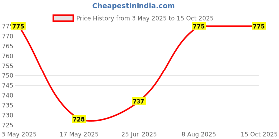 amazon.in Hi-Plasst 4+4 Electric Extension Board with 4 Switches & 4 Sockets, 6A, 4-Yard Long Cord - Junction Box for Home, Diwali Lights, Christmas Decor, Wall-Mounted Switchboard for Electrical Appliances Price History Graph from 3 May 2025 to 14 Oct 2025