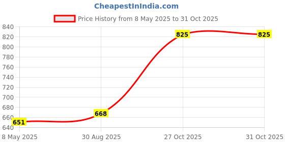 amazon.in Hi-Plasst 4+4 Pin Extension Board with 4 Switches & 4 Sockets, 6A, 4-Yard Long Cord - Wall-Mountable Power Hub for Home, Office, Diwali Lights, Christmas Decor & Kitchen Appliances Price History Graph from 8 May 2025 to 31 Oct 2025