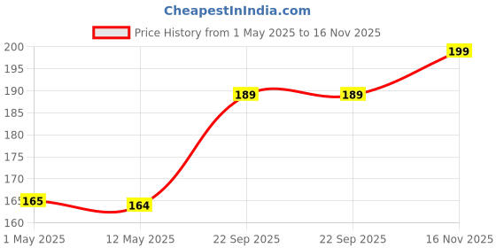 amazon.in Hi-PLASST (4mm, Pack of 100) Cable Clips with Metal Nails - Heavy Duty Wire Fasteners, Cord Organizers, Round Cable Clamps for Wall-Mounted Cable Management, Hanging Wires, Home & Office Use Price History Graph from 1 May 2025 to 16 Nov 2025