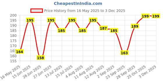 amazon.in hi plasst pins n plugs Hi-PLASST (5mm,100pcs) Wire Fastener Circle Cable Clips with Metal Nails for Cable Management, Cord Organizer, round wire clamps for Hanging Cables Fitting on wall (5mm, 100) hi plasst pins n plugs Price History Graph from 16 May 2025 to 2 Dec 2025