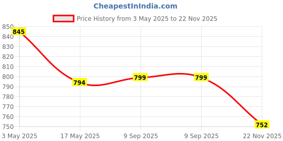 amazon.in Hi-Plasst 6+6 Pin Extension Board with 6 Switches & 6 Sockets, 6A, 4-Yard Long Cord - Wall-Mountable Power Hub for Home, Office, Diwali Lights, Christmas Decor & Kitchen Appliances Price History Graph from 3 May 2025 to 22 Nov 2025