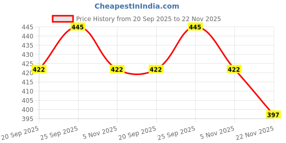 amazon.in Hi-Plasst 6A 3-Pin Plug Top (Pack of 5) Electrical Plug for Iron, Home Theatre, Water Purifier, RO, Hair Dryer, Mixer Grinder | Premium Model | Unbreakable Easy to Install or Replace Old Plug Tops Price History Graph from 20 Sep 2025 to 22 Nov 2025