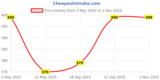 amazon.in Hi-Plasst 6A 3-Pin Plug Top (Pack of 5) Heavy Duty, Fire-Resistant Electrical Plug for Iron, TV, Home Theatre, Speakers, Hair Dryer, Mixer Grinder| 6 Amp | Easy Installation or Replacing old Plug Top Price History Graph from 3 May 2025 to 1 Nov 2025
