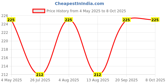 amazon.in Hi-PLASST 6A International Conversion Multiplug with three-6A,230v Sockets for Multiple Products (1) Price History Graph from 4 May 2025 to 6 Oct 2025