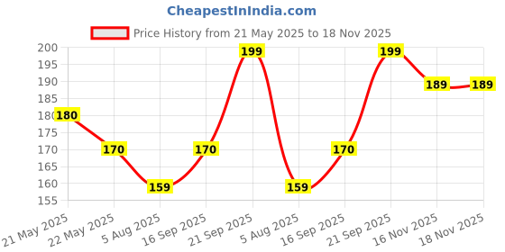 amazon.in hi plasst pins n plugs HI-PLASST 6A to 16A Converter Plug | 6 Amp to 16 Amp Converter Plug for 16A Extension Board with 16 Amp Socket & 16 Ampere Plug Top – Compatible with A/C, Refrigerator, etc. (Black, 1 Piece) hi plasst pins n plugs Price History Graph from 21 May 2025 to 17 Nov 2025