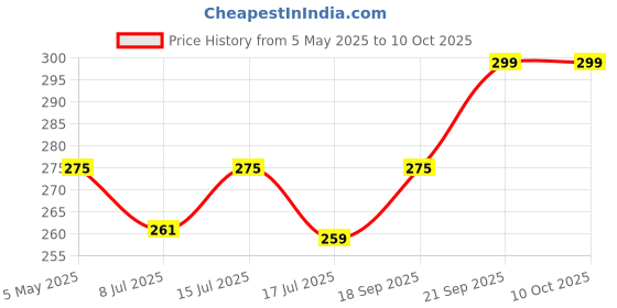 amazon.in jenney HI-PLASST Brown Pvc Board with Bulb Holder and 4yard extension cord jenney Price History Graph from 5 May 2025 to 9 Oct 2025