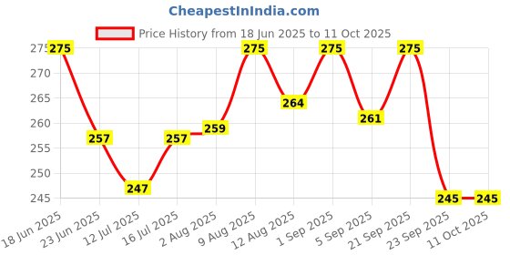 amazon.in Hi-Plasst Bulb Holder and Adaptor with 2 mtr 2-Core Flat Wire – B22 Socket & Plug for DIY, Experiments, Parties, Festive Decorations (Diwali, Christmas, Wedding, Home Lighting) Price History Graph from 18 Jun 2025 to 10 Oct 2025