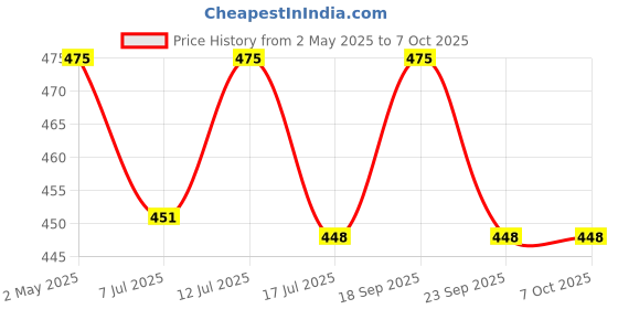 amazon.in hi-plasst pins n plugs Hi-Plasst Dual USB Charger with Universal 2-Pin & 3-PIN Socket Worldwide Adapter 10A, Indian Pin Plug(White) hi-plasst pins n plugs Price History Graph from 2 May 2025 to 7 Oct 2025