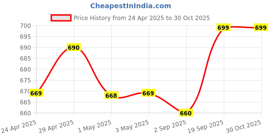 amazon.in HI PLASST Electric Heavy Duty 16a Extension Board for Heavy appliances with 2-16a Switch & 2-16a/20a sockets,with Indicator and Heavy Duty 1.5Sqmm Wire for Load Upto 2200w (Alx-16a-2+2-1.5sqmm-2m) Price History Graph from 24 Apr 2025 to 30 Oct 2025