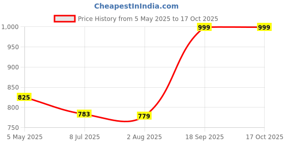 amazon.in HI PLASST Heavy Duty Extension Board for Heavy appliances with Two- 16 amp Socket and Two switches,8 Meter Long 1.0Sq.mm Cable for Heavy appliances Like ac,Washing Machine,etc Upto 1000watt,230volt Price History Graph from 5 May 2025 to 15 Oct 2025