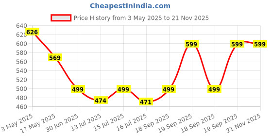 amazon.in hi plasst Hi-plasst 16 amp Extension Board for Heater |Power Plug Extension Board for Geyser with 16a Extension Cord 2 Meter Upto 1000 Watt hi plasst Price History Graph from 3 May 2025 to 21 Nov 2025