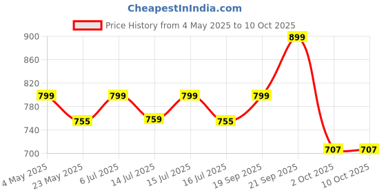amazon.in hi plasst Hi-Plasst Brown Wooden-Style PVC Switch Boards for Home Wall – 5 x 6A Switches, 4 Sockets, Indicator Fuse, Bulb Holder, and 4-Yard Extension Cord | Electric Board for Home Wall hi plasst Price History Graph from 4 May 2025 to 10 Oct 2025