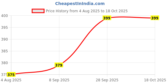 amazon.in hi plasst pins n plugs Hi-Plasst India Converter Plug 3Pin (Pack of 4) - World Travel Adapter for USA, UK, Canada, Europe to India - Type D Adaptor Plug Socket for Foreign Devices in India hi plasst pins n plugs Price History Graph from 4 Aug 2025 to 17 Oct 2025