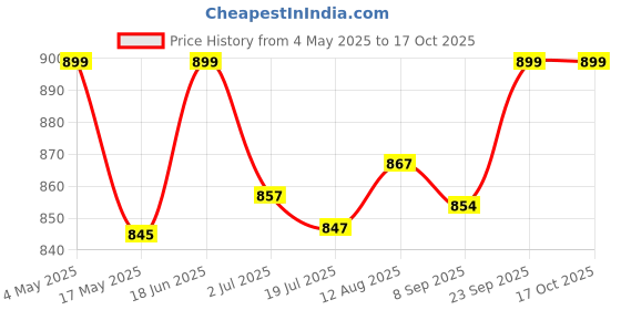 amazon.in Hi-PLASST India to Europe Converter Plug, Germany Travel Adapter (Pack of 10) Type E/Type-F Universal Socket with Schuko Pin Power Plug, 2pin to 3pin South Korea • France • Europe • Russia Price History Graph from 4 May 2025 to 17 Oct 2025