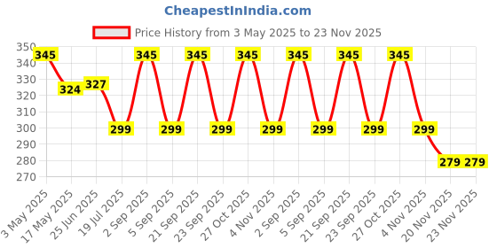 amazon.in Hi-PLASST India to Europe Converter Plug, Germany Travel Adapter (Pack of 2) Type E/Type-F Universal Socket with Schuko Pin Power Plug, 2pin to 3pin South Korea • France • Europe • Russia Price History Graph from 3 May 2025 to 23 Nov 2025