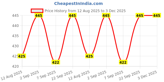 amazon.in Hi-PLASST India to Europe Converter Plug, Germany Travel Adapter (Pack of 3) Type E/Type-F Universal Socket with Schuko Pin Power Plug, 2pin to 3pin South Korea • France • Europe • Russia Price History Graph from 12 Aug 2025 to 2 Dec 2025