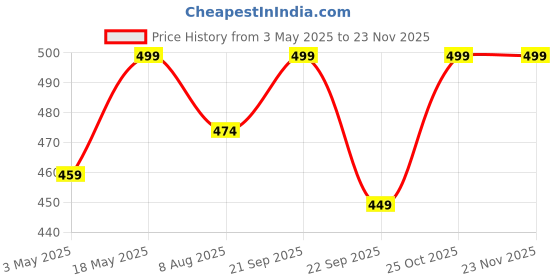 amazon.in hi plasst pins n plugs Hi-PLASST India to Europe Converter Plug, Germany Travel Adapter (Pack of 4) Type E/Type F Universal Socket with Schuko Pin Power Plug, 2pin to 3pin South Korea • France • Europe • Russia hi plasst pins n plugs Price History Graph from 3 May 2025 to 23 Nov 2025