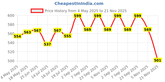 amazon.in Hi-PLASST India to Europe Converter Plug, Germany Travel Adapter (Pack of 5) Type E/Type-F Universal Socket with Schuko Pin Power Plug, 2pin to 3pin South Korea • France • Europe • Russia Price History Graph from 4 May 2025 to 21 Nov 2025