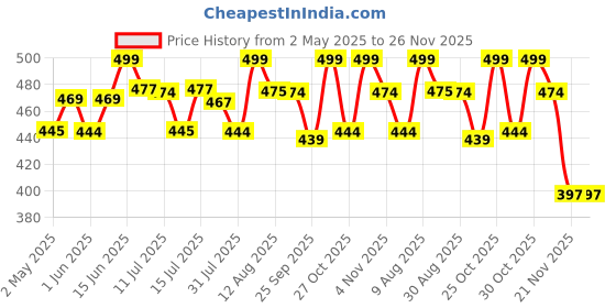 amazon.in hi plasst pins n plugs Hi-Plasst India to Europe Travel Adapter (Pack of 3) Schuko Plug - Type E/F European Plug Adapter Universal Socket for Europe, Germany, Spain, Netherland, France hi plasst pins n plugs Price History Graph from 2 May 2025 to 26 Nov 2025