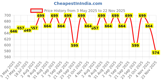 amazon.in Hi-Plasst India to Europe Travel Adapter (Pack of 5) Schuko Plug - Type E/F European Plug Adapter Universal Socket for Europe, Germany, Spain, Netherland, France Price History Graph from 3 May 2025 to 22 Nov 2025