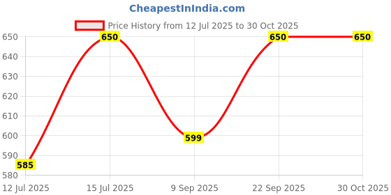 amazon.in hi plasst pins n plugs Hi-PLASST India to Europe/Germany Travel Adapter Plug Converter Type E/Type-F Universal Socket 2pin to 3pin Conversion Plug for Austria • France • Europe • Russia (Pack of 5-Germany/Europe Pin) hi plasst pins n plugs Price History Graph from 12 Jul 2025 to 30 Oct 2025