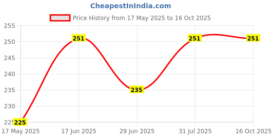 amazon.in hi plasst pins n plugs Hi-Plasst India to Russia, Europe, Turkey (Type C // Europe-Asia) Pack of 2 Type C - Perfect for Laptop, Camera Charger and More // European Plug Adapter hi plasst pins n plugs Price History Graph from 17 May 2025 to 16 Oct 2025
