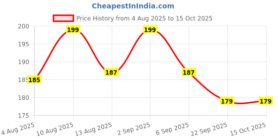 amazon.in Hi-PLASST India to UK Converter Plug (Pack of 1) - Type-G Travel Adapter for Indian Plugs - Compatible with UK, UAE, Singapore, Hong Kong, Ireland, Wales - 13A, 230V Price History Graph from 4 Aug 2025 to 15 Oct 2025