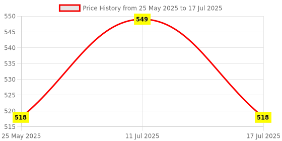 amazon.in HI-PLASST (Pack of 10) 6a 3 Pin Plug top 240v with Led Indicator for products like LED Tv,Music system,Computer,Printer,ETC. Price History Graph from 25 May 2025 to 17 Jul 2025