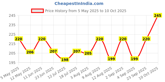 amazon.in hi plasst pins n plugs Hi-Plasst (Pack of 2) 2-Pin Universal Travel Adapter & Multiplug Converter (USA/UK/Japan/China to India Type D) 6A, Compact Design for Diwali Lights, Mobile Chargers, Laptops & Electronics hi plasst pins n plugs Price History Graph from 5 May 2025 to 10 Oct 2025