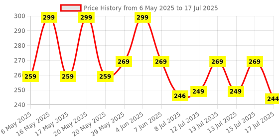 amazon.in HI-PLASST (Pack of 2) 5 to 15 Ampere Converter Socket for Big Size 16 Ampere Plug Top with Universal Sockets for International Pins Price History Graph from 6 May 2025 to 15 Jul 2025