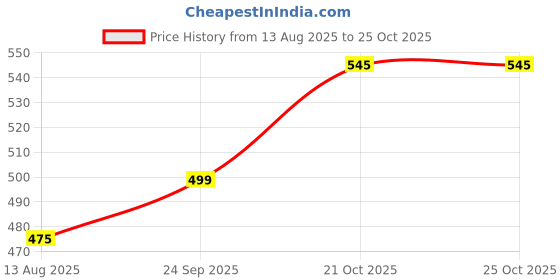 amazon.in Hi-Plasst (Pack of 3) 2M Socket Fan Regulator – 5-Step Modular Electronic Fan Speed Controller for Home & Office – Silver, Compact (5x2.4cm), Capacitor-Based, Easy Installation Price History Graph from 13 Aug 2025 to 21 Oct 2025