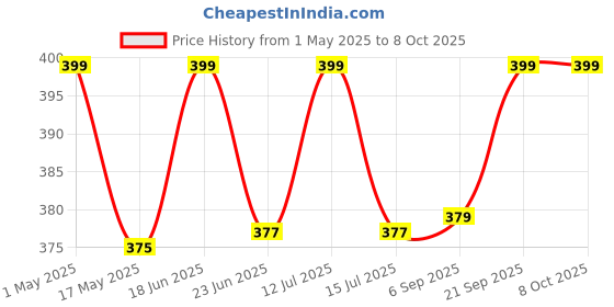 amazon.in hi plasst pins n plugs Hi-Plasst (Pack of 3) 3-Pin Heater/Geyser Plug 16 amp Converter Plug (5amp - 15amp) - Universal Socket Adapter for All Types of Indian and International Devices (6amp-16amp) hi plasst pins n plugs Price History Graph from 1 May 2025 to 7 Oct 2025