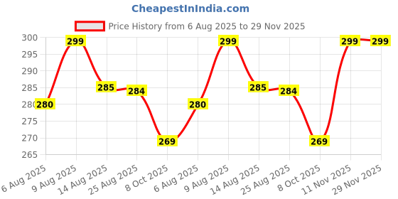 amazon.in Hi-Plasst Pack of 300, 13mm (0.5") Black Self Drilling Bugle Head Drywall Screws for Gypsum Board - Phosphate Coated for Metal and Wood Studs, Ceiling & Partition Walls (Size #6, 3.5mm thickness) Price History Graph from 6 Aug 2025 to 29 Nov 2025