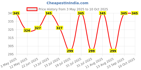 amazon.in hi plasst pins n plugs Hi-Plasst (Pack of 5) 2-Pin Universal Travel Adapter & Multiplug Converter (USA/UK/Japan/China to India Type D) 6A, Compact Design for Diwali Lights, Mobile Chargers, Laptops & Electronics hi plasst pins n plugs Price History Graph from 3 May 2025 to 10 Oct 2025