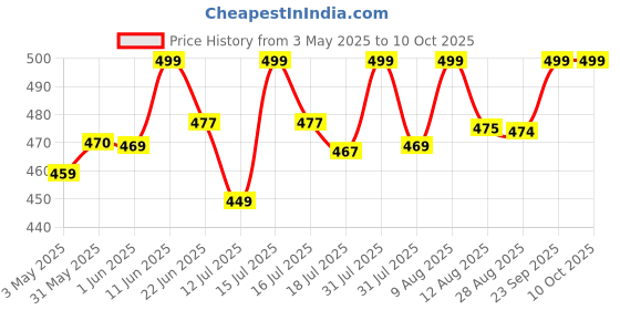 amazon.in hi plasst pins n plugs Hi-Plasst (Pack of 5) 3-Pin International 6 amp to 16 amp Converter Plug for Big Size 16 Ampere Plug Top Adapter for Geysers A/C Refrigerator Microwave, etc hi plasst pins n plugs Price History Graph from 3 May 2025 to 10 Oct 2025
