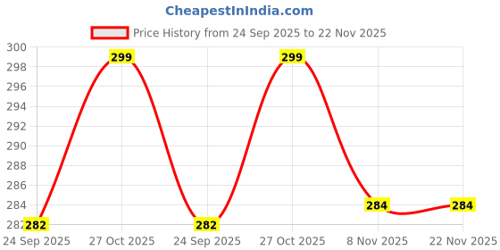amazon.in hi-plasst pins n plugs Hi-Plasst Pendant Bulb Holder for Wall, B22 Batten Lamp Holder for Led/Electric Bulb for Home (10) hi-plasst pins n plugs Price History Graph from 24 Sep 2025 to 22 Nov 2025