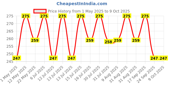 amazon.in hi plasst pins n plugs Hi-PLASST PINS & Plugs Hi-PLASST 2-Pin Flexible Male-Female Socket,Flat Wire,Extension Cord for Multipurpose Use,Festive Decorations,Diwali,Christmas,etc (2mtr) hi plasst pins n plugs Price History Graph from 1 May 2025 to 9 Oct 2025
