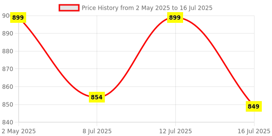 amazon.in Hi-PLASST PINS N PLUGS 230 Volts 4+8 Extension Board - 8 Plug Point Power Strip Universal Multi Plug Indian Socket with 4 Meter Power Cord for Home, Office, Workshop - Brown Price History Graph from 2 May 2025 to 16 Jul 2025