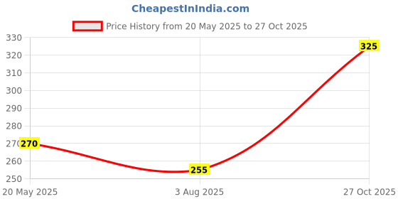 amazon.in HI PLASST PINS N PLUGS 6A To 16A Converter Plug | 6 Amp To 16 Amp Converter Multi Plug For 16Amp PLUGS Products Like Electric Geyser,Microwave Oven,Refrigerator,Gaming Pc,Etc. (2),White Price History Graph from 20 May 2025 to 27 Oct 2025