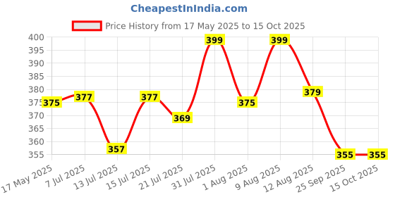 amazon.in hi plasst pins n plugs Hi-Plasst 1+1 Pin Extension Board with 1 Switch & 1 Socket, 6A, 4-Yard Long Cord - Wall-Mountable Power Hub for Home, Office, Diwali Lights, Christmas Decor & Kitchen Appliances hi plasst pins n plugs Price History Graph from 17 May 2025 to 14 Oct 2025