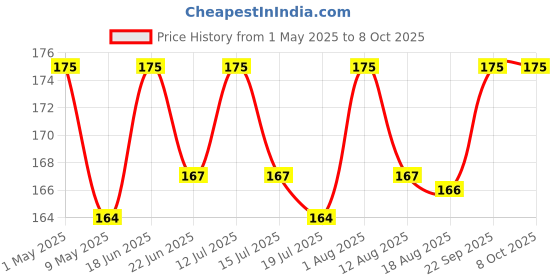 amazon.in hi plasst pins n plugs Hi-Plasst 2-Pin US to India Plug Adapter & Multiplug Converter (Type D) - 6A Universal Travel Adapter for USA/UK/Japan/China Sockets, Compact Design for Diwali Lights, Chargers (Pack of 1) hi plasst pins n plugs Price History Graph from 1 May 2025 to 8 Oct 2025