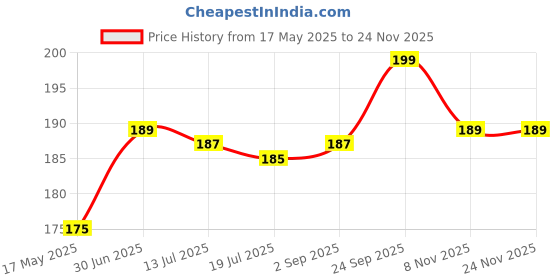 amazon.in hi plasst pins n plugs Hi-Plasst 38mm(Pack of 100) Heavy Duty Plastic Rawl Plugs Durable Expansion Anchors for Plasterboard, Masonry, Brick and Concrete Wall Fixings for Screws and Easy Installation hi plasst pins n plugs Price History Graph from 17 May 2025 to 23 Nov 2025