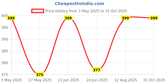 amazon.in hi plasst pins n plugs Hi-PLASST 3Pin Indian Converter Plug (Pack of 2) World (USA, UK, Canada, Europe, and More) to India Travel Adapter Plug -Type D Adaptor Socket Perfect for Foreign Devices to use in India hi plasst pins n plugs Price History Graph from 3 May 2025 to 31 Oct 2025