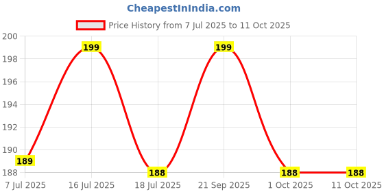 amazon.in hi plasst pins n plugs Hi-Plasst 6a to 16a Converter Plug | 5 Amp to 15 Amp Converter Plug with 2 Extra sockets (Jumbo 16 amps, 1) hi plasst pins n plugs Price History Graph from 7 Jul 2025 to 10 Oct 2025