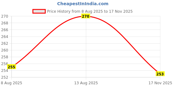 amazon.in hi plasst pins n plugs Hi-Plasst 6a to 16a Converter Plug | 5 Amp to 15 Amp Converter Plug with 2 Extra sockets (Jumbo 16a, 1) (Jumbo 16a, 2) hi plasst pins n plugs Price History Graph from 8 Aug 2025 to 17 Nov 2025