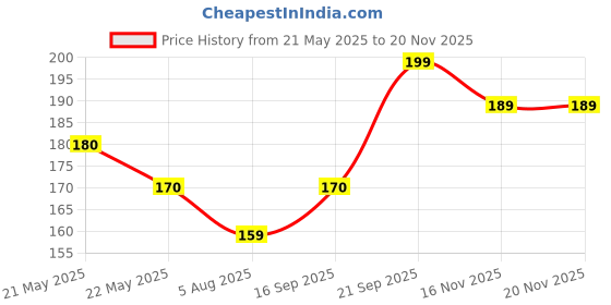amazon.in hi plasst pins n plugs HI-PLASST 6A to 16A Converter Plug | 6 Amp to 16 Amp Converter Plug for 16A Extension Board with 16 Amp Socket & 16 Ampere Plug Top – Compatible with A/C, Refrigerator, etc. (Black, 1 Piece) hi plasst pins n plugs Price History Graph from 21 May 2025 to 19 Nov 2025