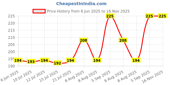 amazon.in hi plasst pins n plugs Hi-PLASST (8mm, Pack of 100) Cable Clips with Metal Nails - Heavy Duty Wire Fasteners, Cord Organizers, Round Cable Clamps for Wall-Mounted Cable Management, Hanging Wires, Home & Office Use hi plasst pins n plugs Price History Graph from 6 Jun 2025 to 16 Nov 2025