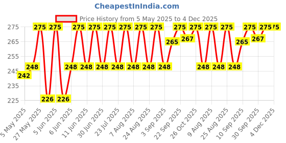 amazon.in hi plasst pins n plugs Hi-PLASST Cable Clips (4mm + 6mm + 8mm +12mm) 200pcs Combo Wire Fastener Wall Pins with Metal Nails for Cable Management, Cord Organizer, Round Wire Clamps for Hanging Cables Fitting on wall hi plasst pins n plugs Price History Graph from 5 May 2025 to 3 Dec 2025