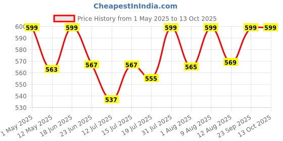 amazon.in hi plasst pins n plugs Hi-PLASST Germany Travel Adapter Plug (Pack of 3) Type E/Type-F India to Europe Converter Plug, Universal Socket 2pin to 3pin Conversion Plug for Austria • France • Europe • Russia hi plasst pins n plugs Price History Graph from 1 May 2025 to 13 Oct 2025