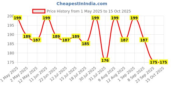 amazon.in hi plasst pins n plugs Hi-Plasst India Converter Plug 3Pin (Pack of 1) - World Travel Adapter for USA, UK, Canada, Europe to India - Type D Adaptor Plug Socket for Foreign Devices in India hi plasst pins n plugs Price History Graph from 1 May 2025 to 15 Oct 2025